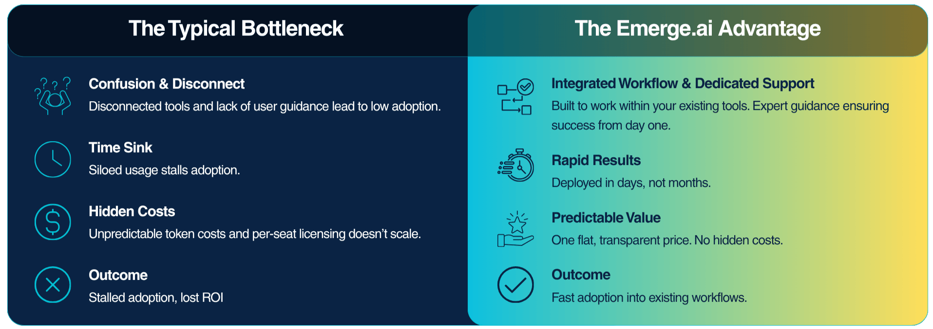 Emerge.ai workflow illustration, from connected data to a decision